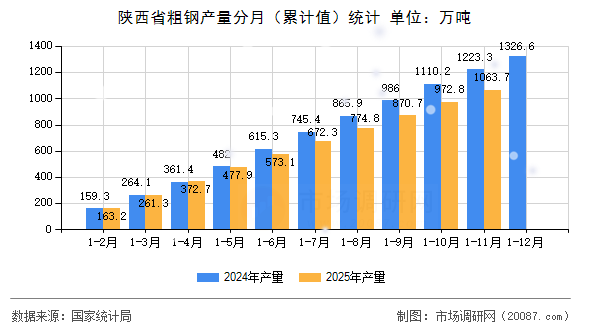 陕西省粗钢产量分月（累计值）统计
