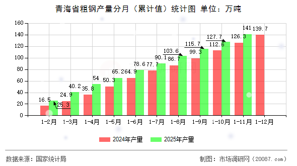 青海省粗钢产量分月(累计值)统计图 青海省粗钢产量分月(累计值)统计图
