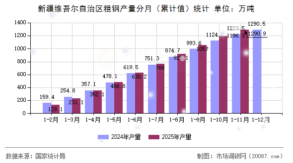 新疆维吾尔自治区粗钢产量分月(累计值)统计 新疆维吾尔自治区粗钢产量分月(累计值)统计
