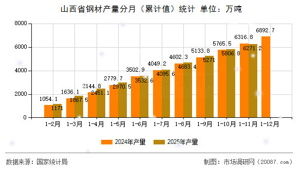 山西省钢材产量分月(累计值)统计 山西省钢材产量分月(累计值)统计