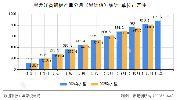 黑龙江省钢材产量分月（累计值）统计