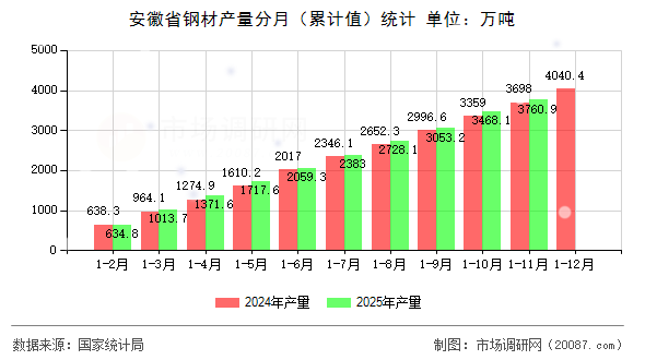 安徽省钢材产量分月（累计值）统计