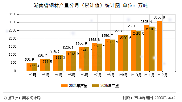 湖南省钢材产量分月（累计值）统计图
