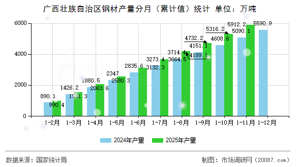 广西壮族自治区钢材产量分月(累计值)统计 广西壮族自治区钢材产量分月(累计值)统计