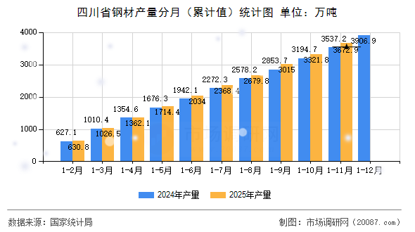 四川省钢材产量分月(累计值)统计图 四川省钢材产量分月(累计值)统计图