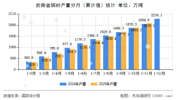 云南省钢材产量分月(累计值)统计 云南省钢材产量分月(累计值)统计