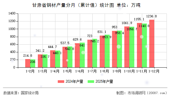 甘肃省钢材产量分月（累计值）统计图