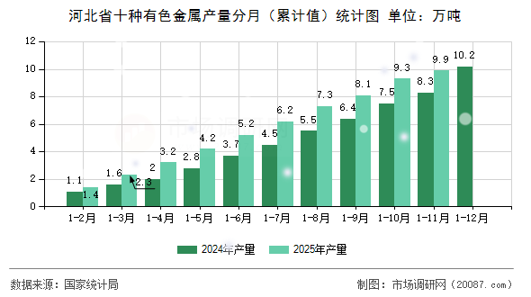 河北省十种有色金属产量分月(累计值)统计图 河北省十种有色金属产量分月(累计值)统计图