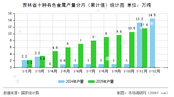 吉林省十种有色金属产量分月(累计值)统计图 吉林省十种有色金属产量分月(累计值)统计图
