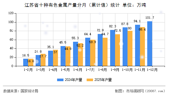 江苏省十种有色金属产量分月(累计值)统计 江苏省十种有色金属产量分月(累计值)统计