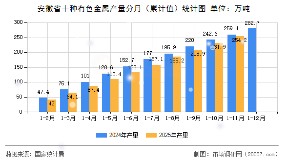 安徽省十种有色金属产量分月(累计值)统计图 安徽省十种有色金属产量分月(累计值)统计图