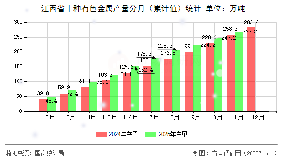 江西省十种有色金属产量分月（累计值）统计