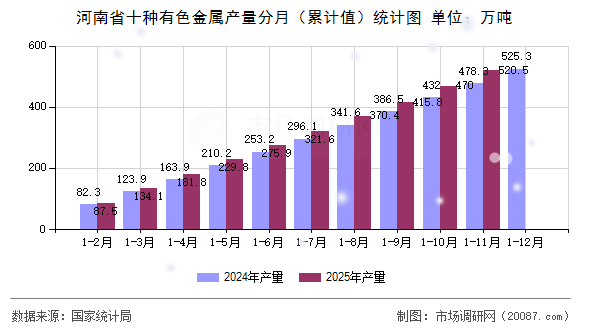 河南省十种有色金属产量分月（累计值）统计图