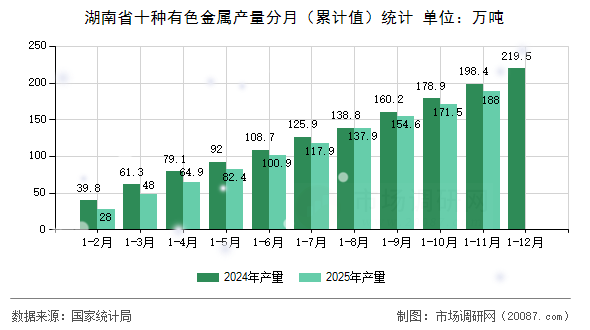湖南省十种有色金属产量分月（累计值）统计