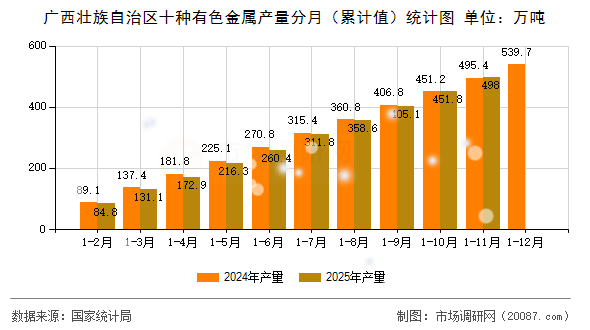 广西壮族自治区十种有色金属产量分月(累计值)统计图 广西壮族自治区十种有色金属产量分月(累计值)统计图