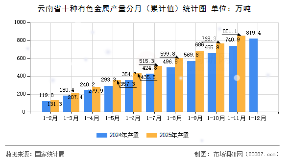 云南省十种有色金属产量分月（累计值）统计图