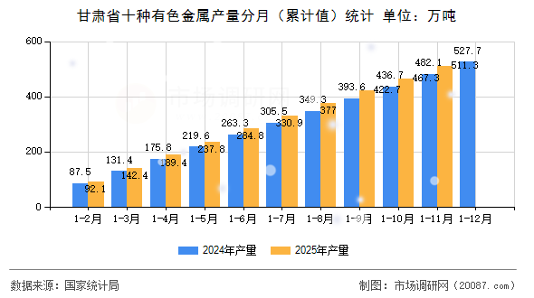 甘肃省十种有色金属产量分月(累计值)统计 甘肃省十种有色金属产量分月(累计值)统计