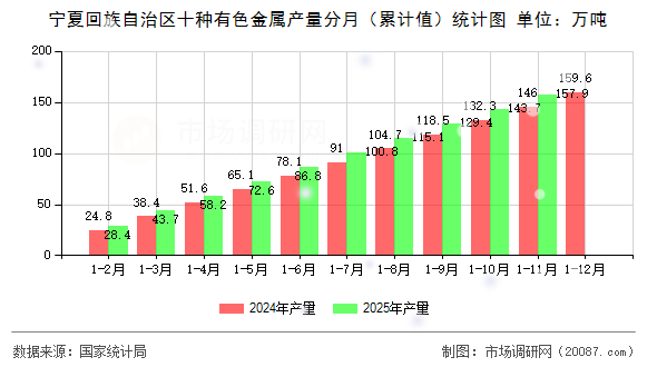 宁夏回族自治区十种有色金属产量分月(累计值)统计图 宁夏回族自治区十种有色金属产量分月(累计值)统计图