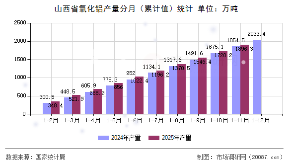 山西省氧化铝产量分月（累计值）统计