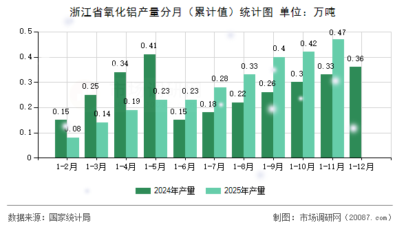 浙江省氧化铝产量分月(累计值)统计图 浙江省氧化铝产量分月(累计值)统计图