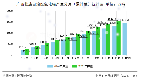 广西壮族自治区氧化铝产量分月（累计值）统计图