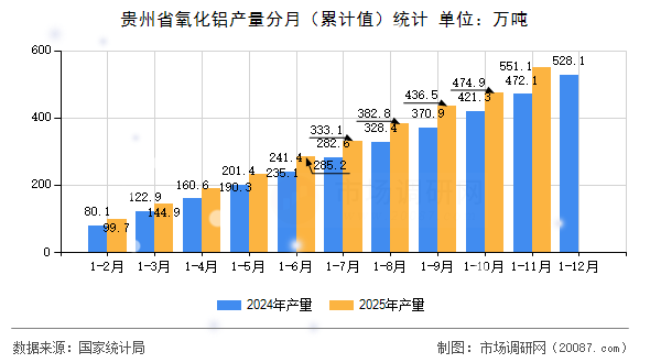 贵州省氧化铝产量分月(累计值)统计 贵州省氧化铝产量分月(累计值)统计