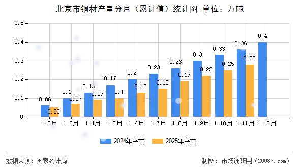 北京市铜材产量分月(累计值)统计图 北京市铜材产量分月(累计值)统计图