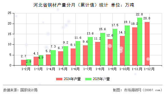 河北省铜材产量分月（累计值）统计