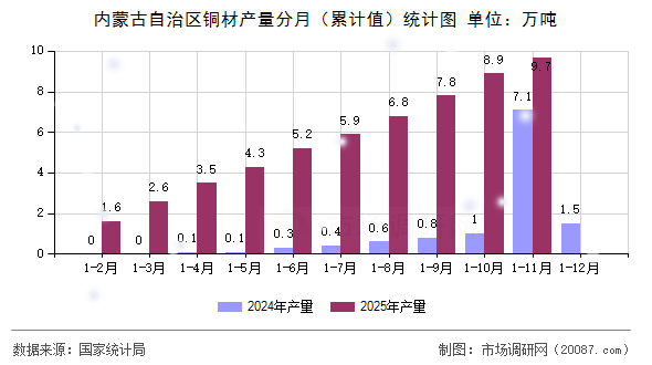 内蒙古自治区铜材产量分月(累计值)统计图 内蒙古自治区铜材产量分月(累计值)统计图