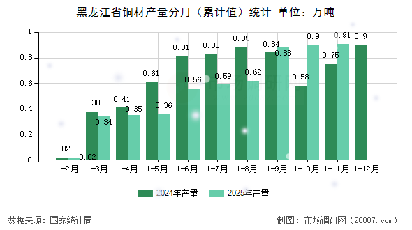 黑龙江省铜材产量分月(累计值)统计 黑龙江省铜材产量分月(累计值)统计