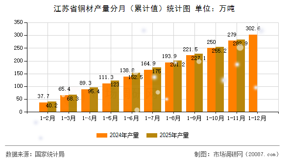 江苏省铜材产量分月(累计值)统计图 江苏省铜材产量分月(累计值)统计图
