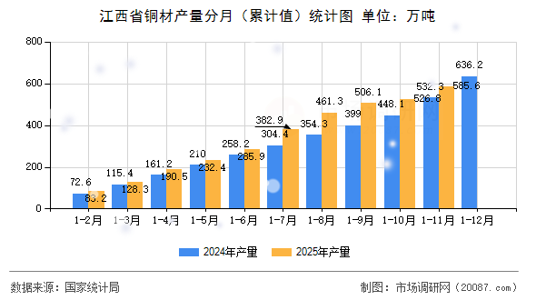 江西省铜材产量分月（累计值）统计图