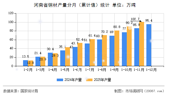 河南省铜材产量分月（累计值）统计