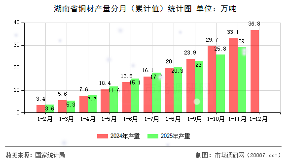 湖南省铜材产量分月（累计值）统计图