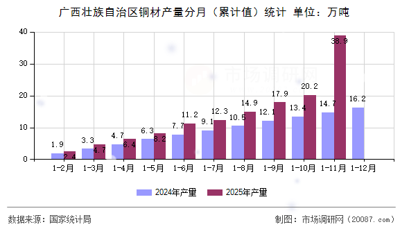广西壮族自治区铜材产量分月（累计值）统计
