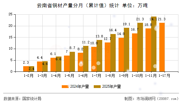 云南省铜材产量分月（累计值）统计