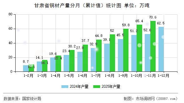 甘肃省铜材产量分月(累计值)统计图 甘肃省铜材产量分月(累计值)统计图