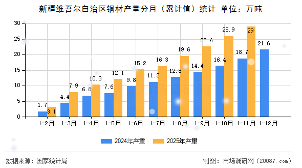 新疆维吾尔自治区铜材产量分月(累计值)统计 新疆维吾尔自治区铜材产量分月(累计值)统计