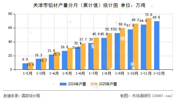 天津市铝材产量分月(累计值)统计图 天津市铝材产量分月(累计值)统计图