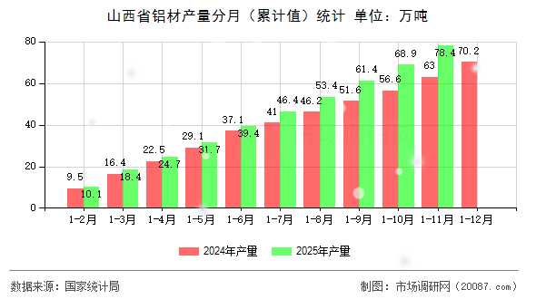 山西省铝材产量分月(累计值)统计 山西省铝材产量分月(累计值)统计