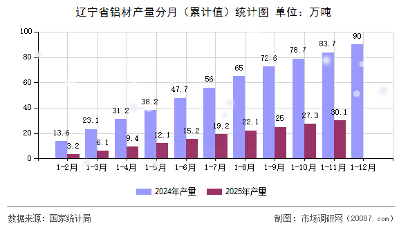 辽宁省铝材产量分月(累计值)统计图 辽宁省铝材产量分月(累计值)统计图