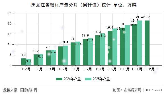 黑龙江省铝材产量分月（累计值）统计