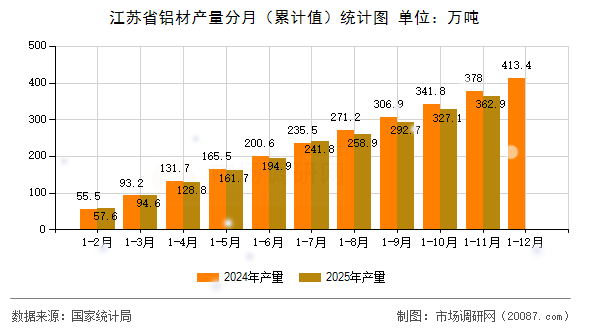 江苏省铝材产量分月(累计值)统计图 江苏省铝材产量分月(累计值)统计图