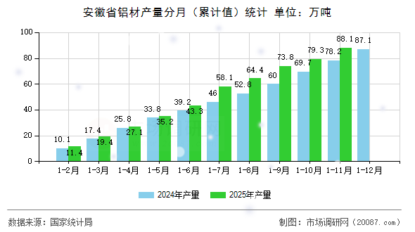 安徽省铝材产量分月（累计值）统计