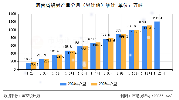 河南省铝材产量分月（累计值）统计