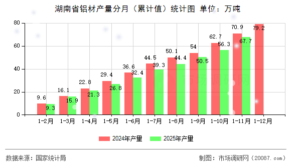 湖南省铝材产量分月（累计值）统计图