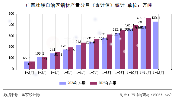 广西壮族自治区铝材产量分月（累计值）统计