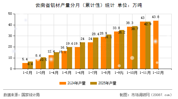 云南省铝材产量分月(累计值)统计 云南省铝材产量分月(累计值)统计
