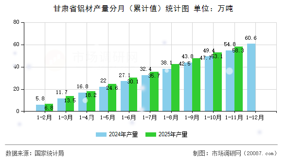 甘肃省铝材产量分月(累计值)统计图 甘肃省铝材产量分月(累计值)统计图