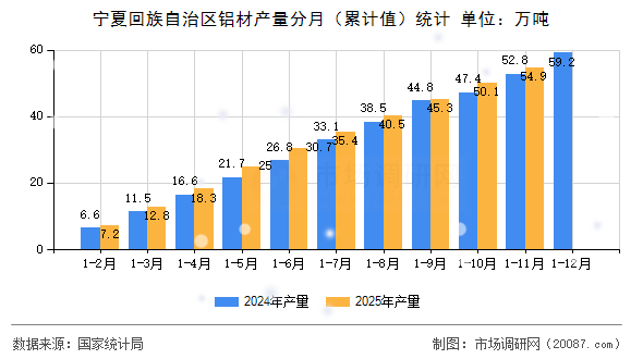 宁夏回族自治区铝材产量分月（累计值）统计